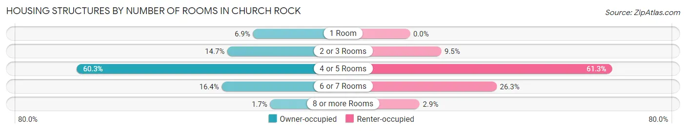 Housing Structures by Number of Rooms in Church Rock