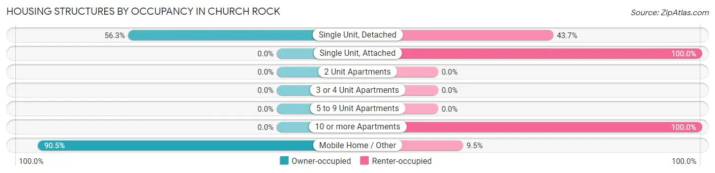 Housing Structures by Occupancy in Church Rock