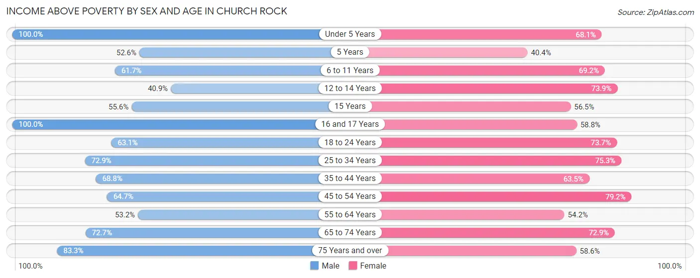 Income Above Poverty by Sex and Age in Church Rock