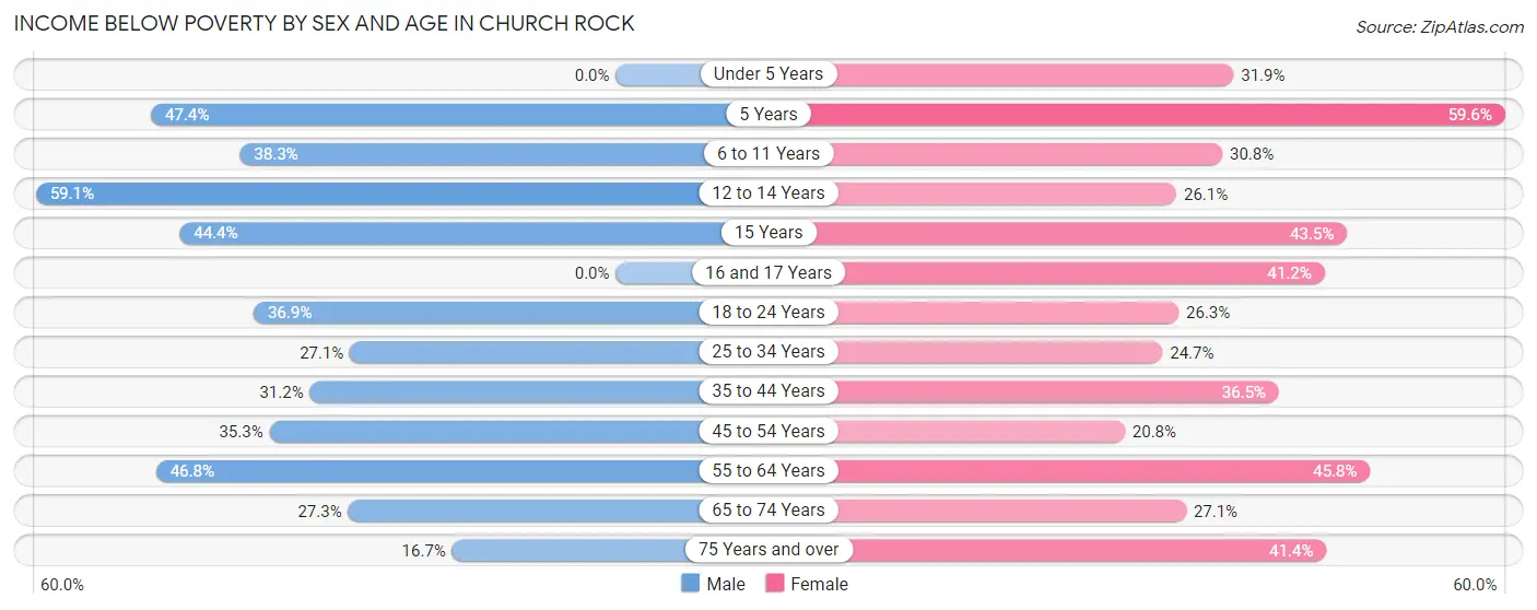 Income Below Poverty by Sex and Age in Church Rock