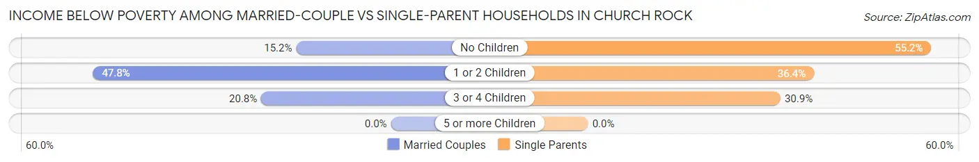 Income Below Poverty Among Married-Couple vs Single-Parent Households in Church Rock