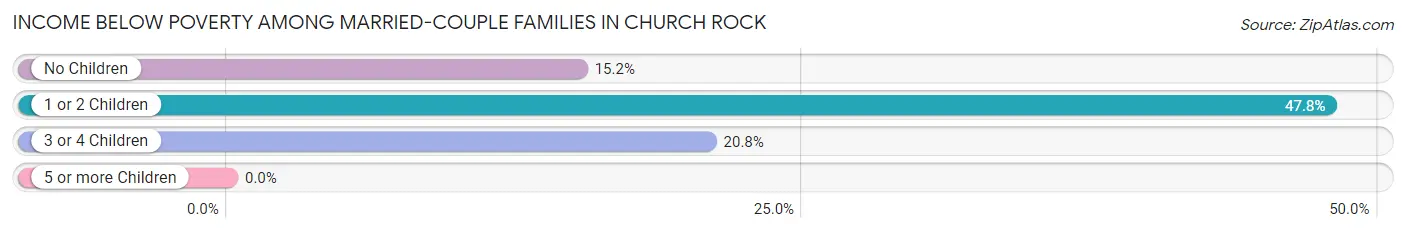 Income Below Poverty Among Married-Couple Families in Church Rock
