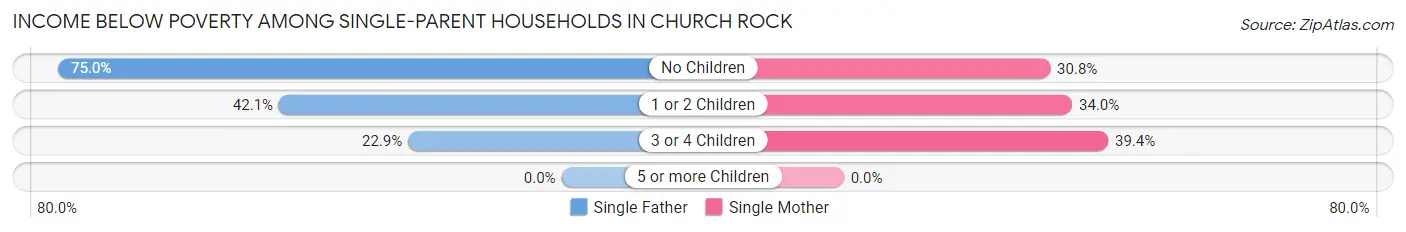 Income Below Poverty Among Single-Parent Households in Church Rock