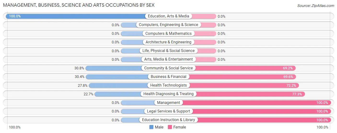Management, Business, Science and Arts Occupations by Sex in Church Rock