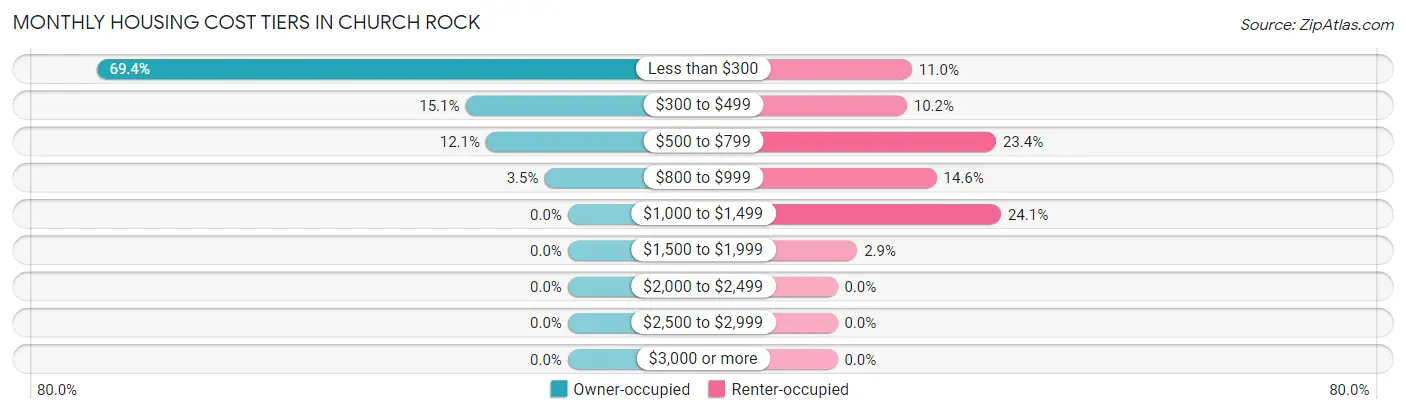Monthly Housing Cost Tiers in Church Rock