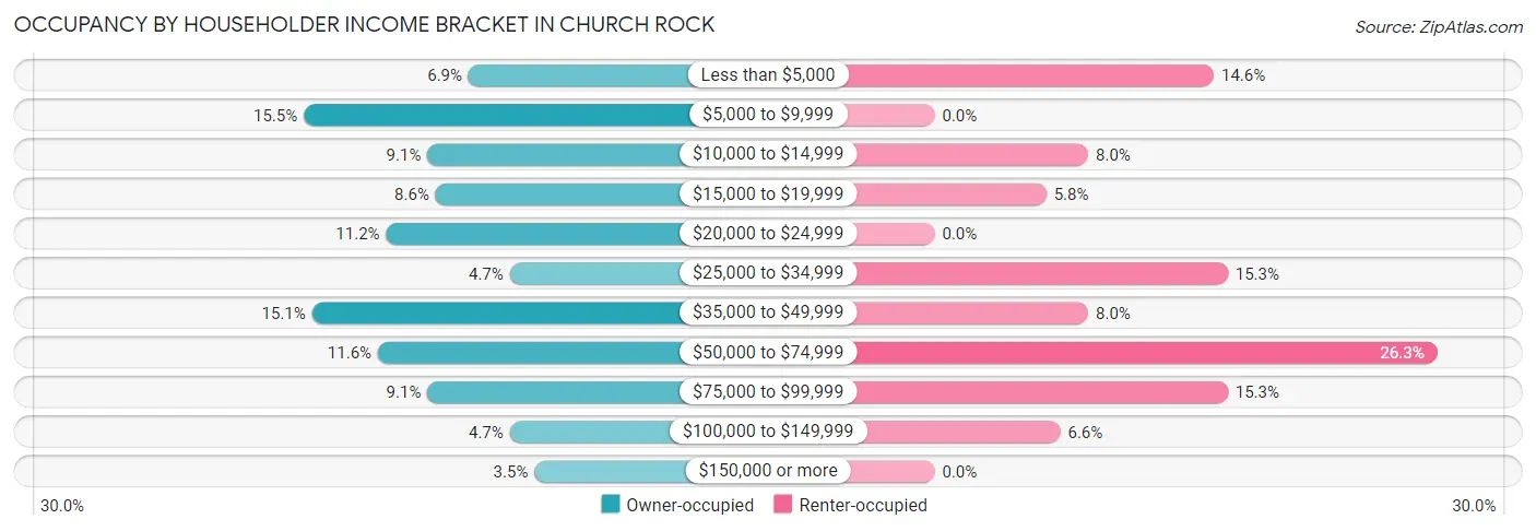 Occupancy by Householder Income Bracket in Church Rock
