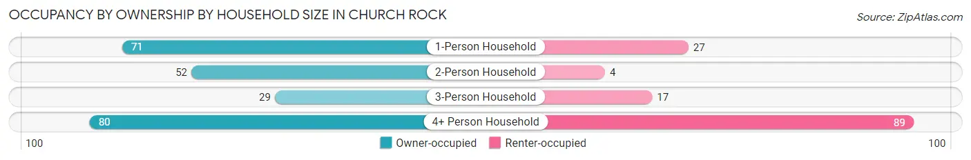 Occupancy by Ownership by Household Size in Church Rock