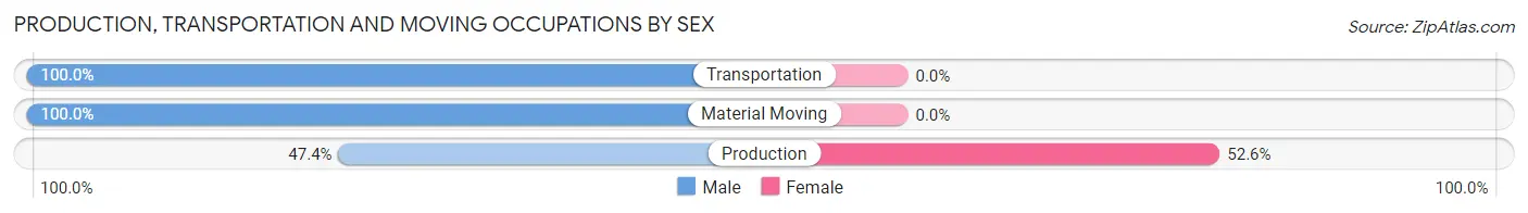 Production, Transportation and Moving Occupations by Sex in Church Rock