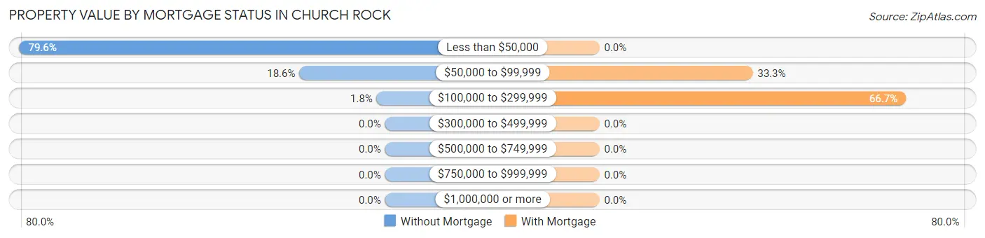 Property Value by Mortgage Status in Church Rock