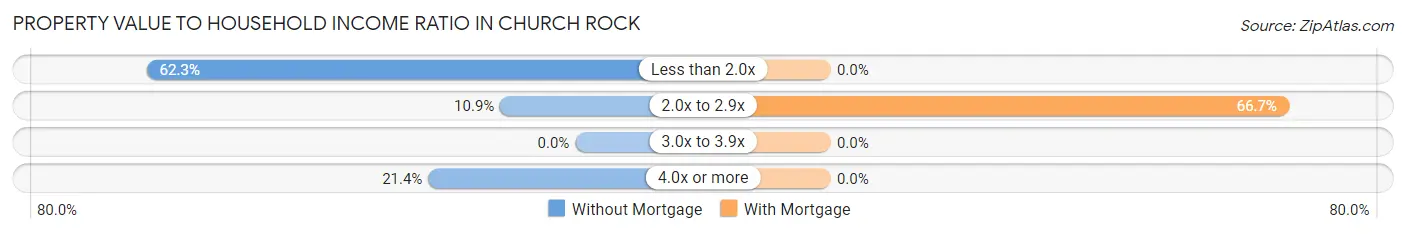 Property Value to Household Income Ratio in Church Rock