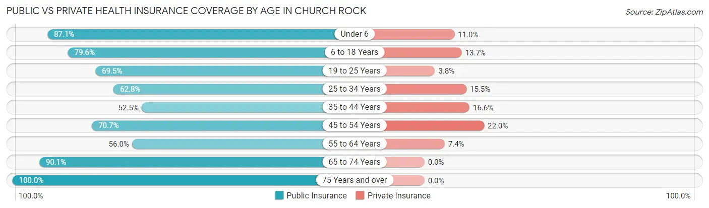 Public vs Private Health Insurance Coverage by Age in Church Rock