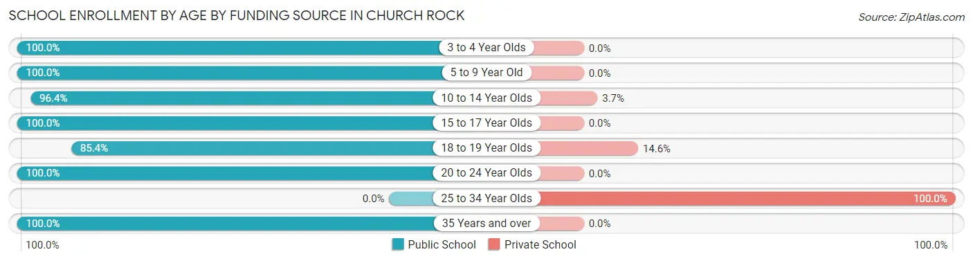 School Enrollment by Age by Funding Source in Church Rock