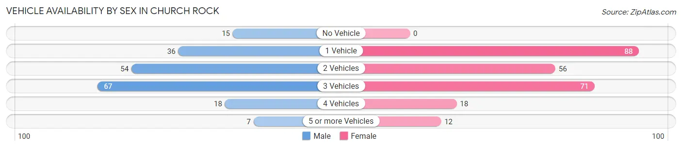 Vehicle Availability by Sex in Church Rock