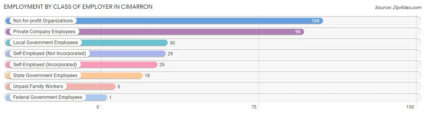 Employment by Class of Employer in Cimarron