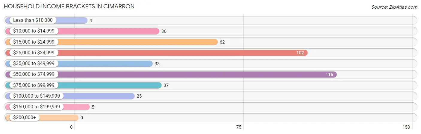 Household Income Brackets in Cimarron