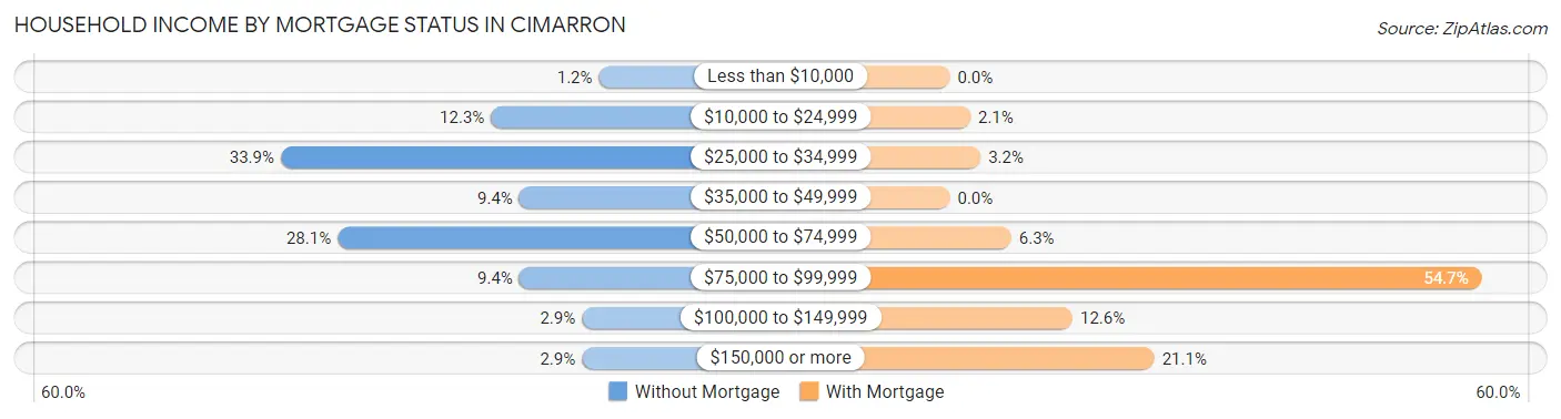 Household Income by Mortgage Status in Cimarron