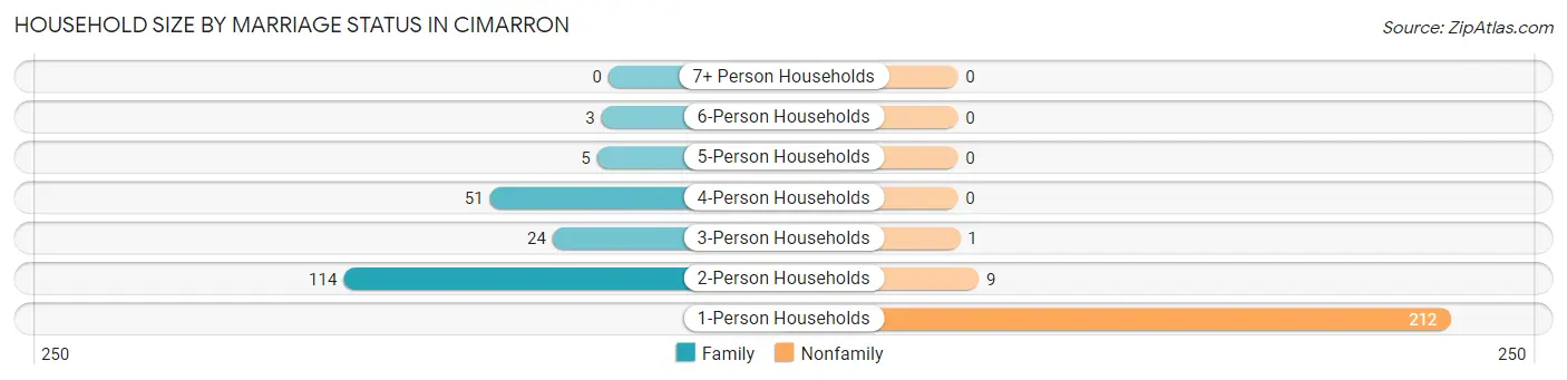 Household Size by Marriage Status in Cimarron