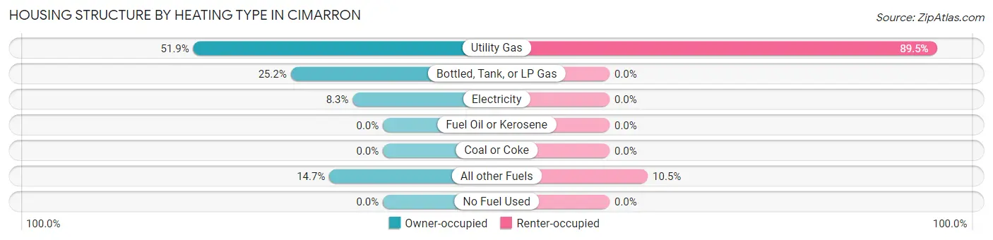 Housing Structure by Heating Type in Cimarron