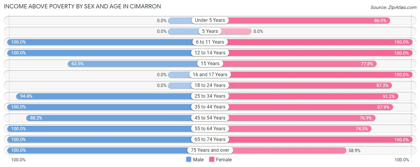 Income Above Poverty by Sex and Age in Cimarron