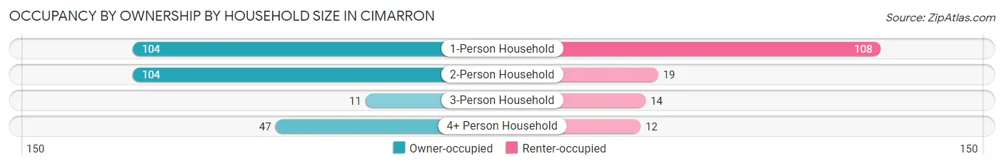 Occupancy by Ownership by Household Size in Cimarron