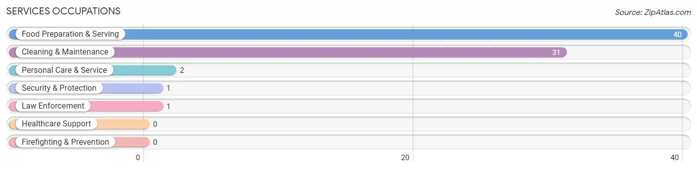 Services Occupations in Cimarron