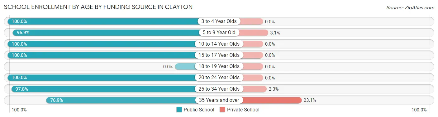 School Enrollment by Age by Funding Source in Clayton