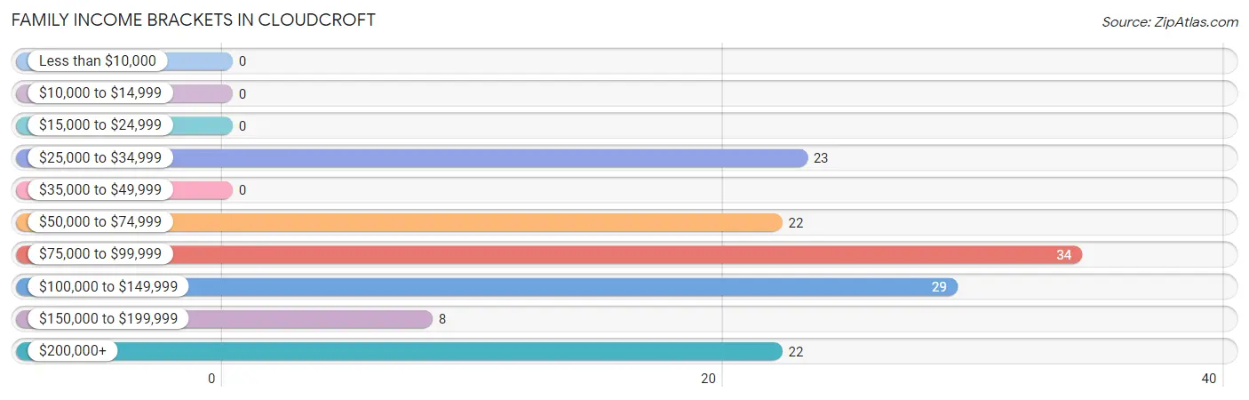 Family Income Brackets in Cloudcroft