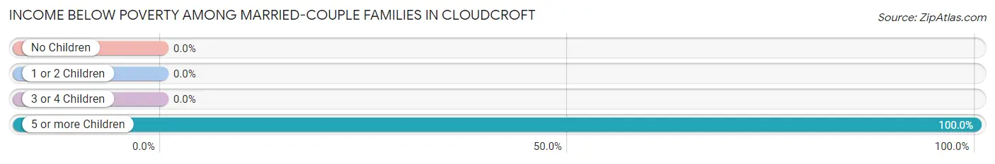 Income Below Poverty Among Married-Couple Families in Cloudcroft