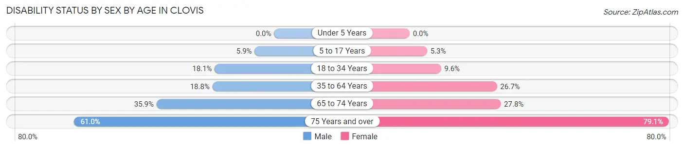 Disability Status by Sex by Age in Clovis