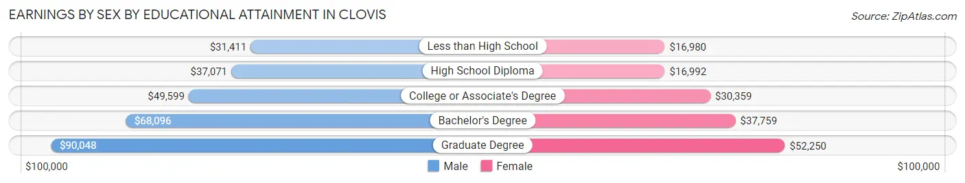 Earnings by Sex by Educational Attainment in Clovis