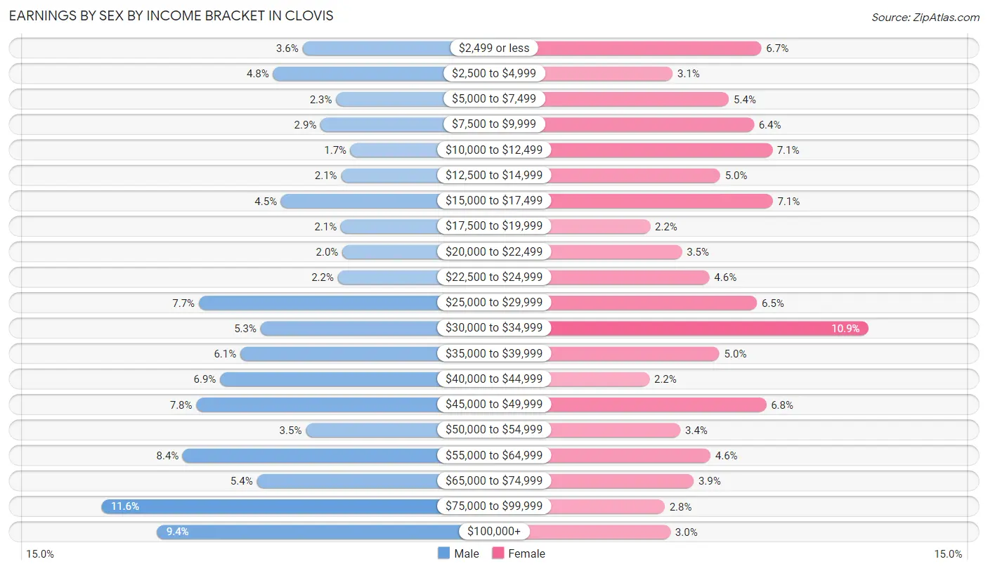 Earnings by Sex by Income Bracket in Clovis