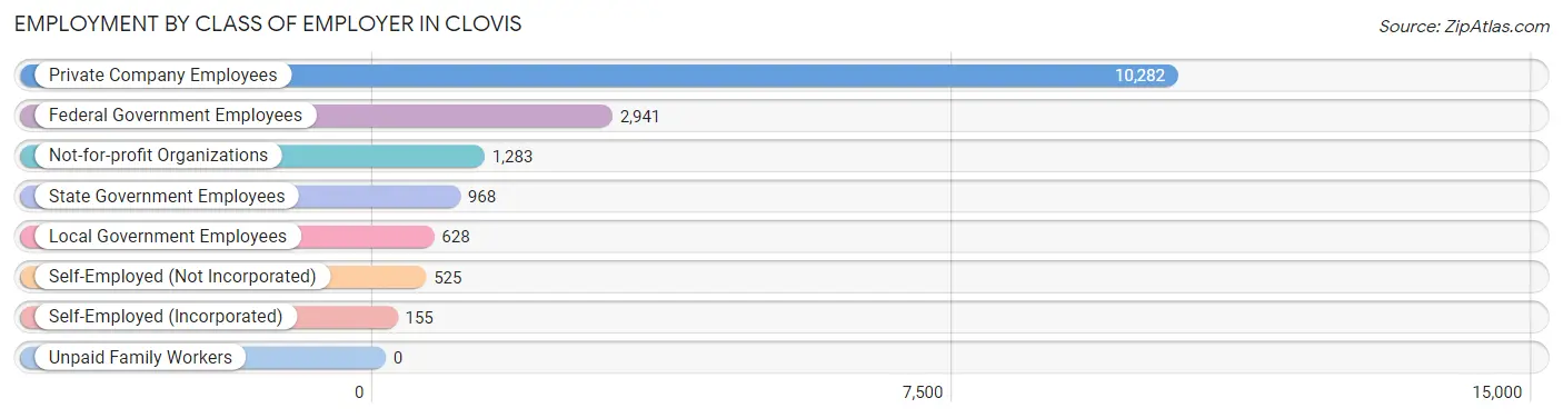 Employment by Class of Employer in Clovis