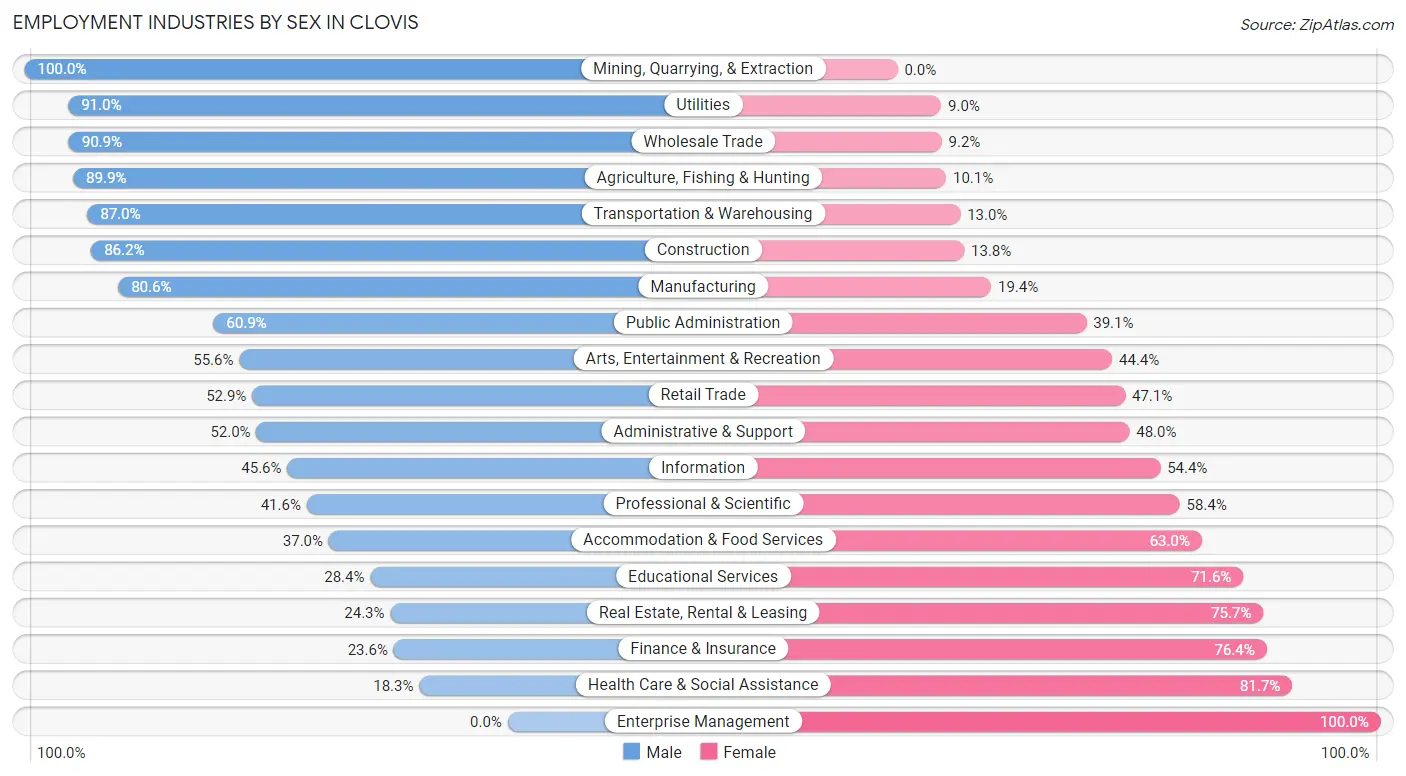 Employment Industries by Sex in Clovis