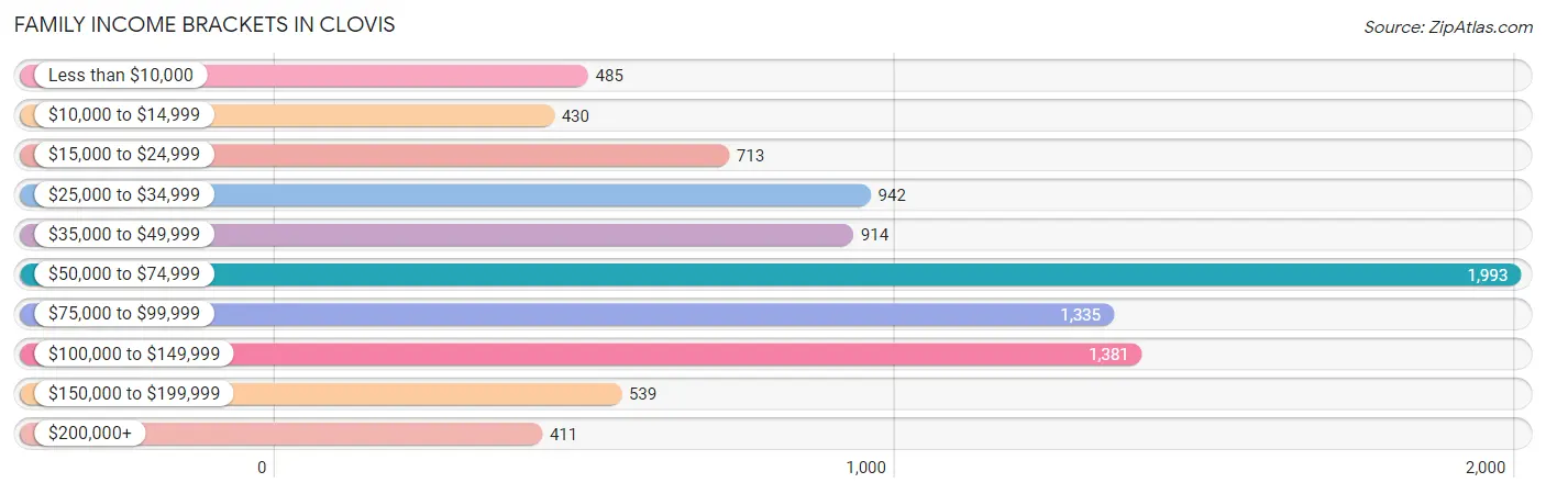 Family Income Brackets in Clovis