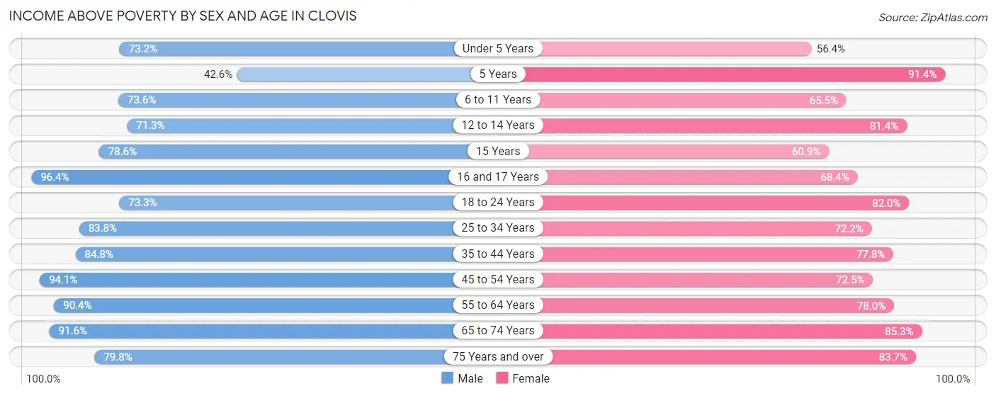 Income Above Poverty by Sex and Age in Clovis