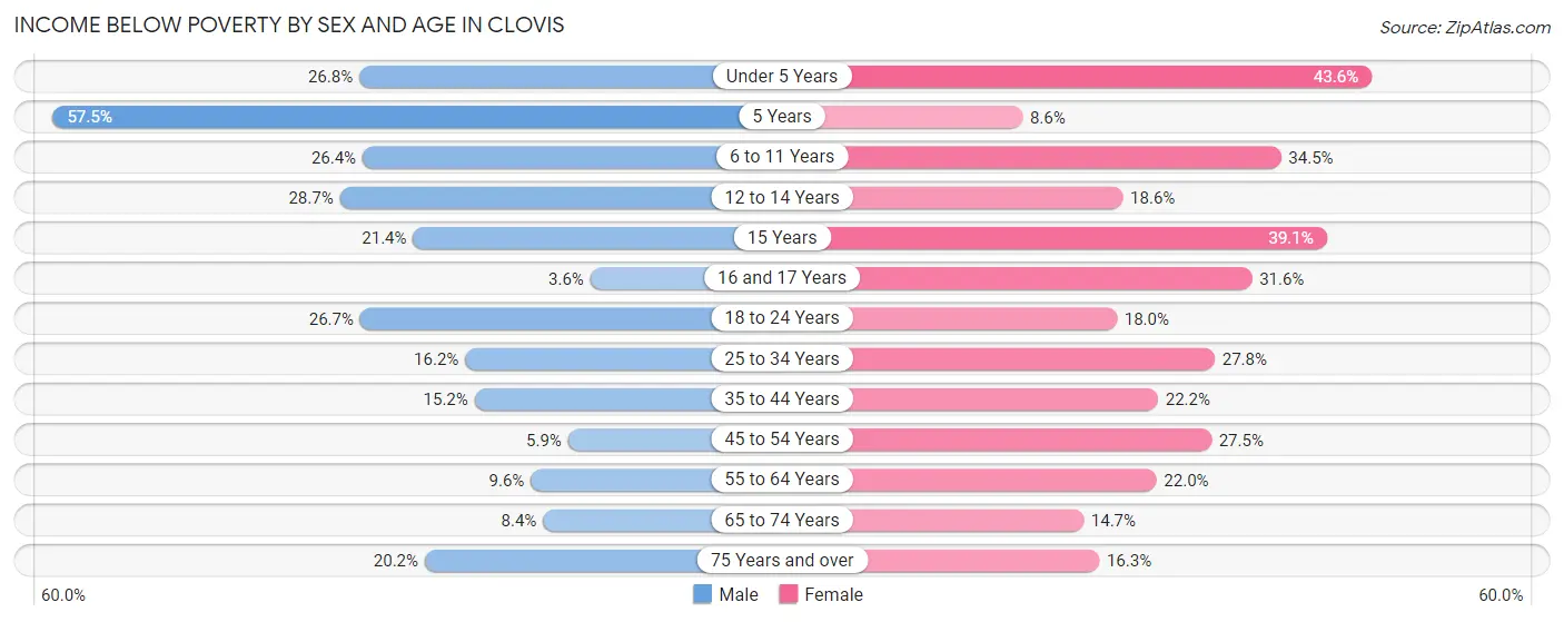 Income Below Poverty by Sex and Age in Clovis