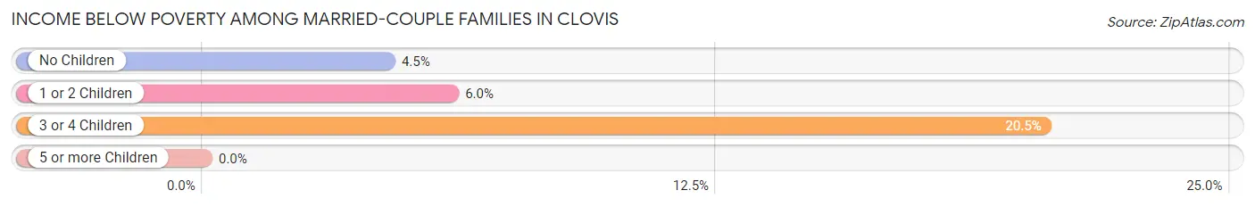 Income Below Poverty Among Married-Couple Families in Clovis