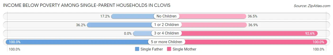 Income Below Poverty Among Single-Parent Households in Clovis
