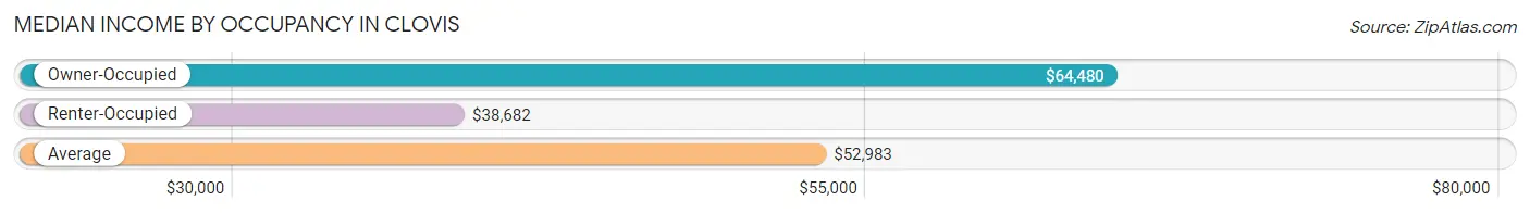 Median Income by Occupancy in Clovis