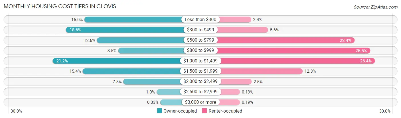Monthly Housing Cost Tiers in Clovis