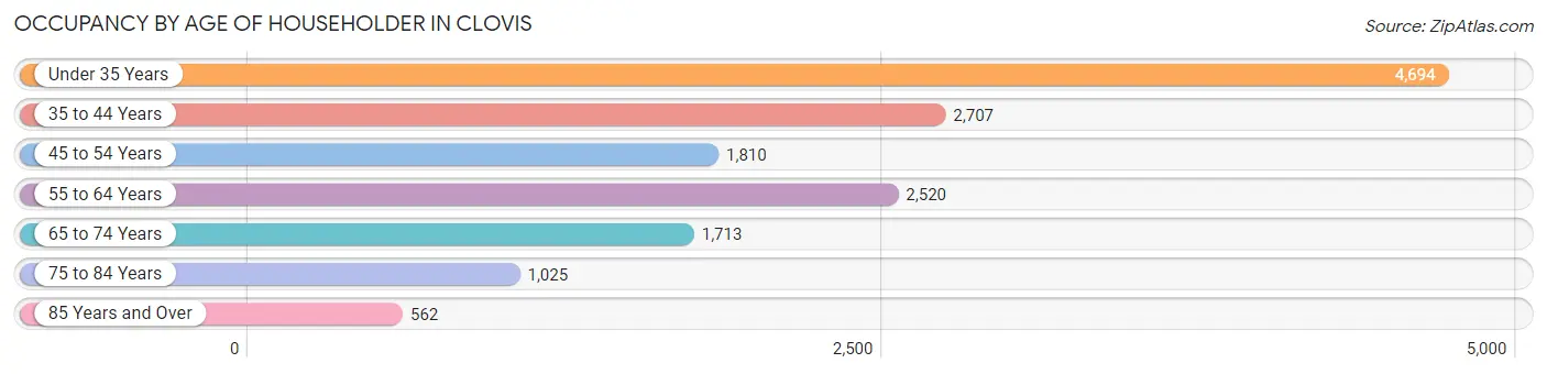 Occupancy by Age of Householder in Clovis