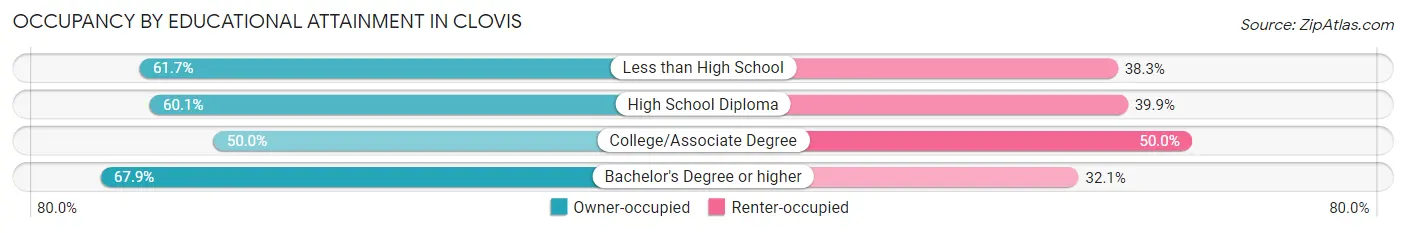 Occupancy by Educational Attainment in Clovis