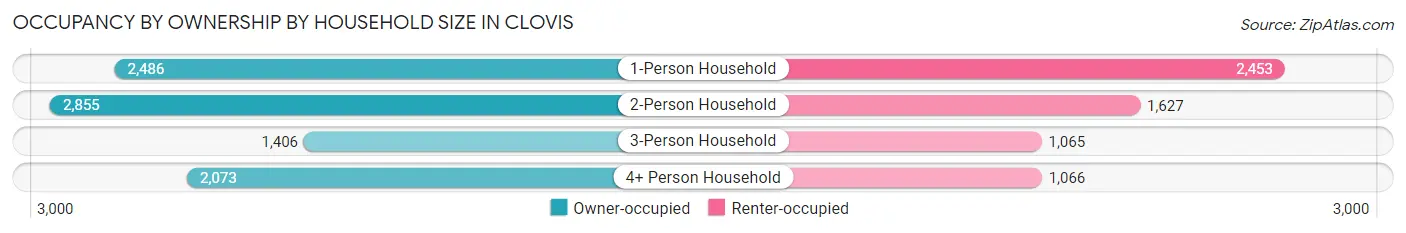 Occupancy by Ownership by Household Size in Clovis