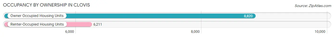 Occupancy by Ownership in Clovis