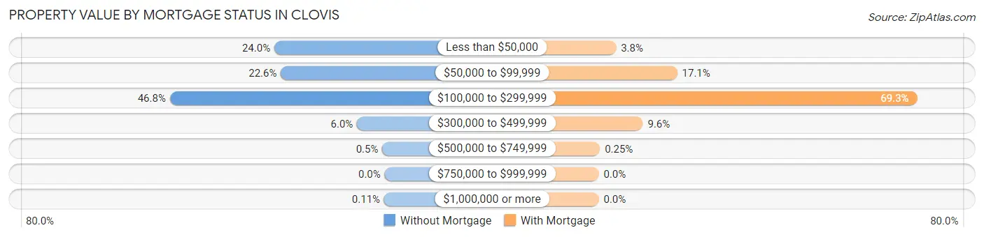 Property Value by Mortgage Status in Clovis