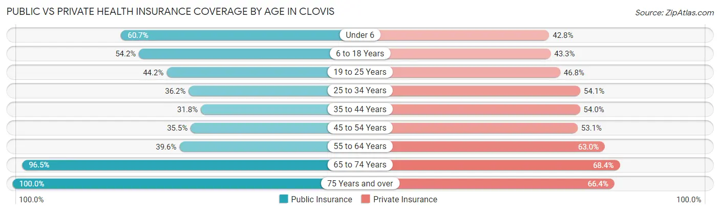 Public vs Private Health Insurance Coverage by Age in Clovis