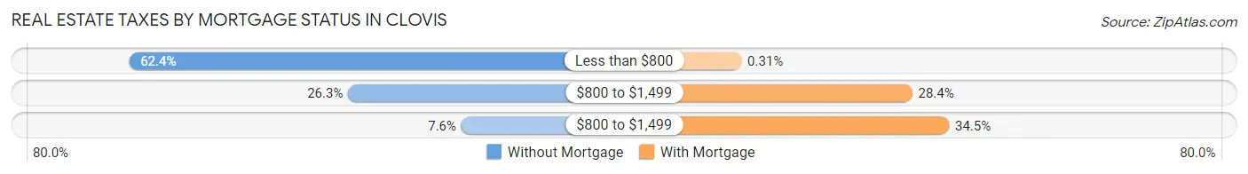 Real Estate Taxes by Mortgage Status in Clovis