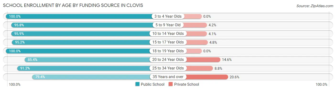 School Enrollment by Age by Funding Source in Clovis