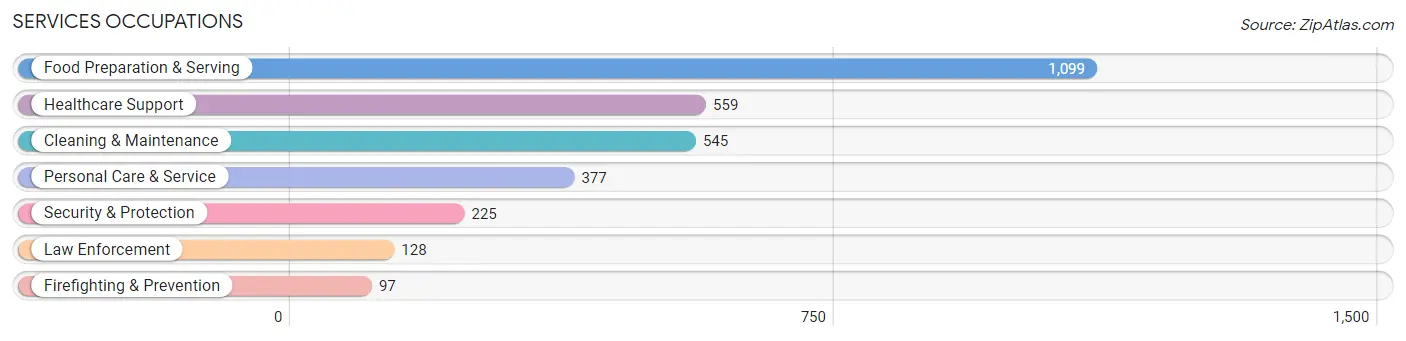 Services Occupations in Clovis