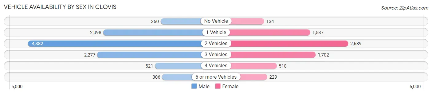 Vehicle Availability by Sex in Clovis